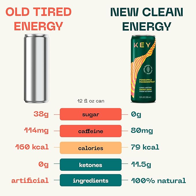 KEY Ketone Energy Drink : Sugar Free, 80mg Low Caffeine, All Natural, 11.5g Ketones, Long Lasting Energy, Green Tea & L-Theanine for Mental Focus, Pineapple Passionfruit (Pack of 12)