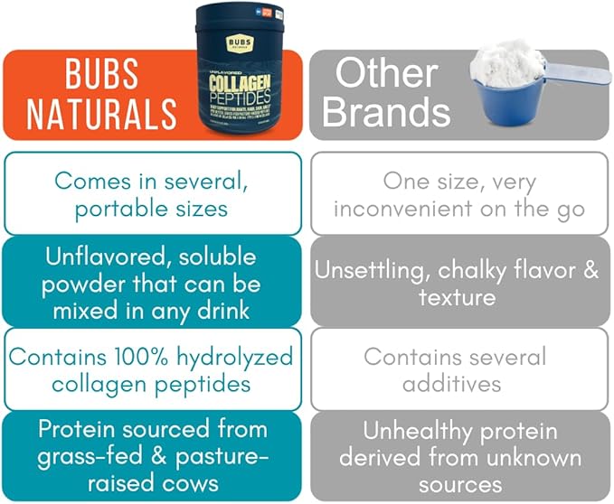 BUBS Naturals Collagen Peptides Powder, Collagen for Women & Men, Hydrolyzed Peptides, Unflavored Pasture Raised Grass Fed, Paleo Keto Friendly, Supports Hair Skin & Joint Health (20 oz) 28 Servings
