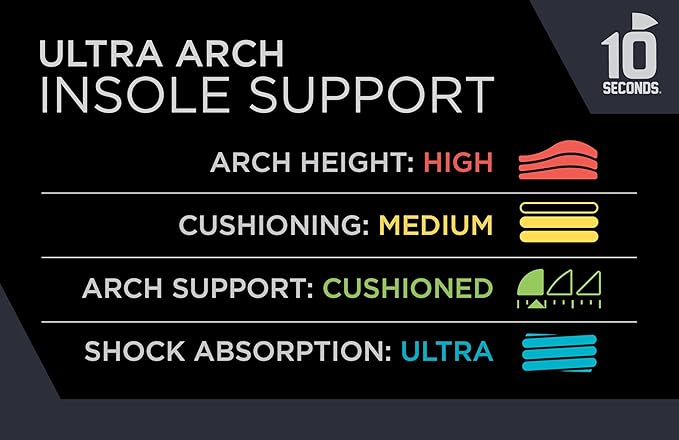 3810 Ultra Arch Support – Foam Cushion Insoles for Men & Women w/Metatarsal Pad, Plantar Fasciitis Relief, Morton's Neuroma Metatarsalgia Orthotics, Heavy Impact Shoe Insert (1 Pack, (M 4, W 6))