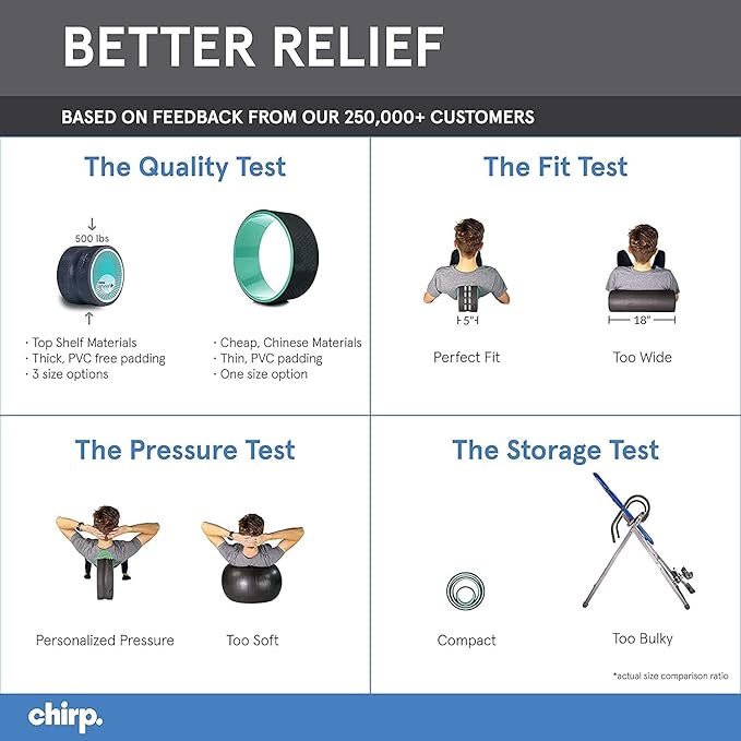 Chirp Wheel Foam Roller - Targeted Back & Neck Pain Relief, Muscle Massage, Trigger Point Therapy, High-Density Foam Tool for Physical Therapy, Stretching & Exercise, 500lbs Capacity, 6 Inch Mint