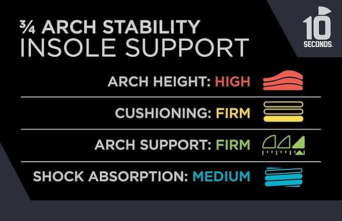 10 Seconds - 3720 Stability Insole: Firm Arch Support - High Arch Height - Firm Cushioning, High Shock Absorption, Trim to Fit, Shock Absorbing Memory Foam with Stability Plate.