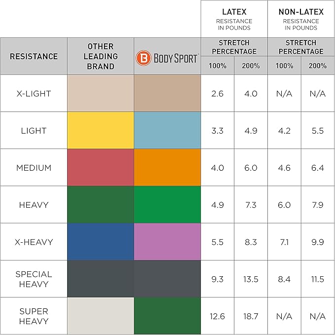 Body Sport Exercise Band, 50 yd. x 4 in. Roll, Light Resistance - Home & Gym Fitness Equipment for Stretching, Strength Training & Physical Therapy (Light Resistance Blue)